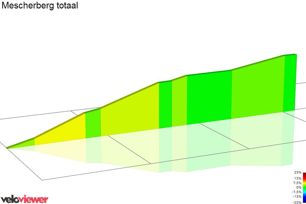 2D Elevation profile image for Mescherberg totaal