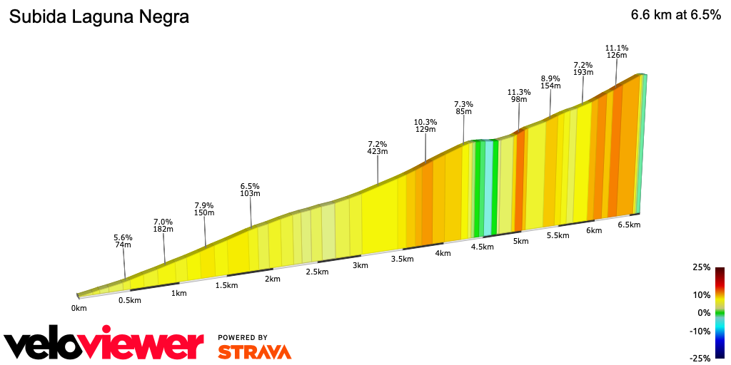 2D Elevation profile image for Subida Laguna Negra