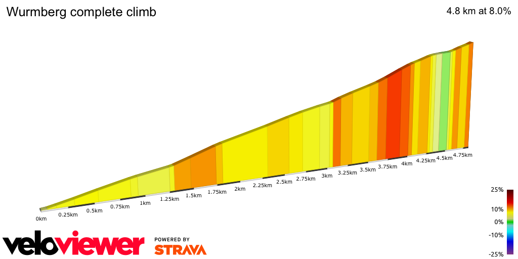 2D Elevation profile image for Wurmberg complete climb