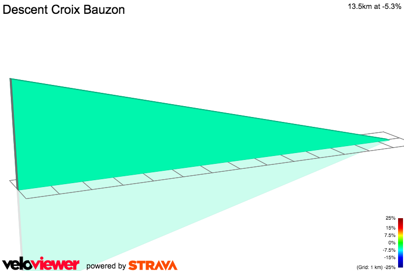 2D Elevation profile image for Descent Croix Bauzon