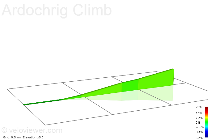 2D Elevation profile image for Ardochrig Climb