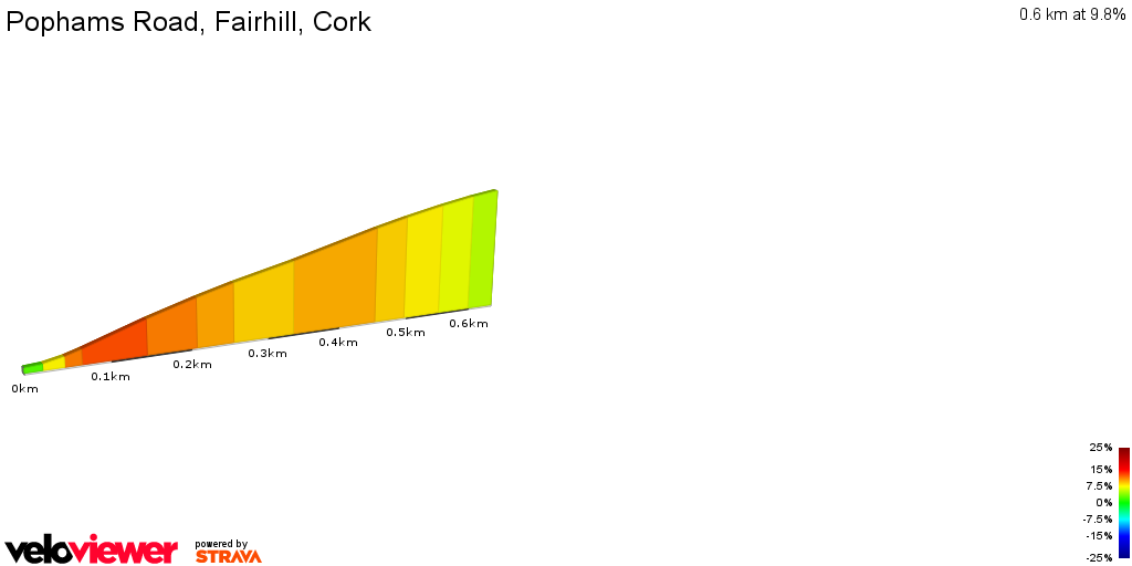 2D Elevation profile image for Pophams Road, Fairhill, Cork