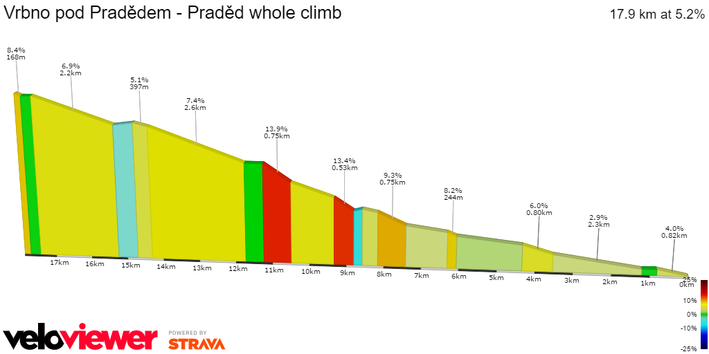 2D Elevation profile image for Vrbno pod Pradědem - Praděd whole climb