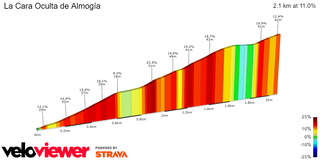 2D Elevation profile image for La Cara Oculta de Almogía