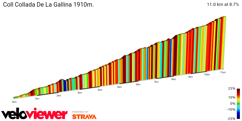 2D Elevation profile image for Coll Collada De La Gallina 1910m.