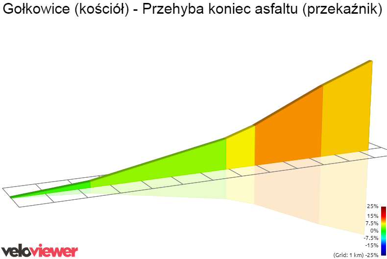 2D Elevation profile image for Gołkowice (kościół) - Przehyba koniec asfaltu (przekaźnik)