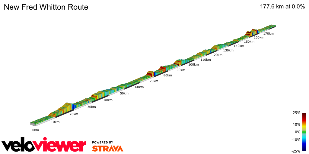 2D Elevation profile image for New Fred Whitton Route