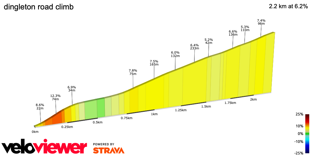 2D Elevation profile image for dingleton road climb