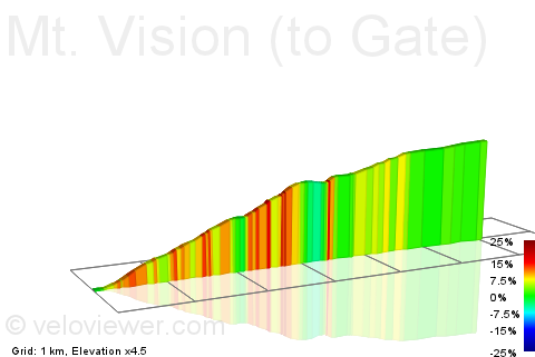 2D Elevation profile image for Mt. Vision (to Gate)