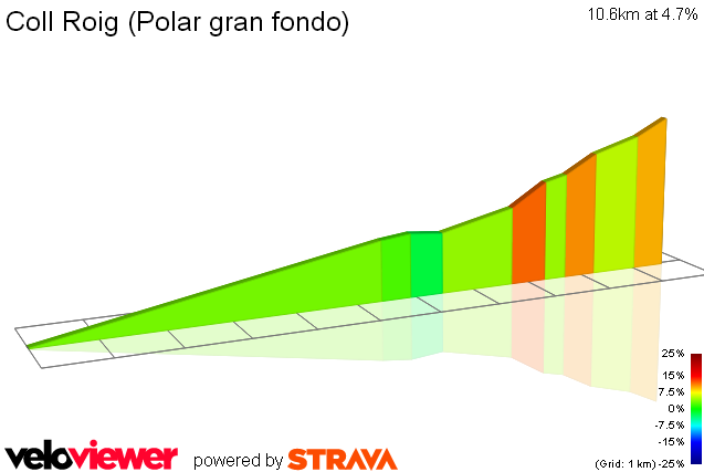 2D Elevation profile image for Coll Roig (Polar gran fondo)