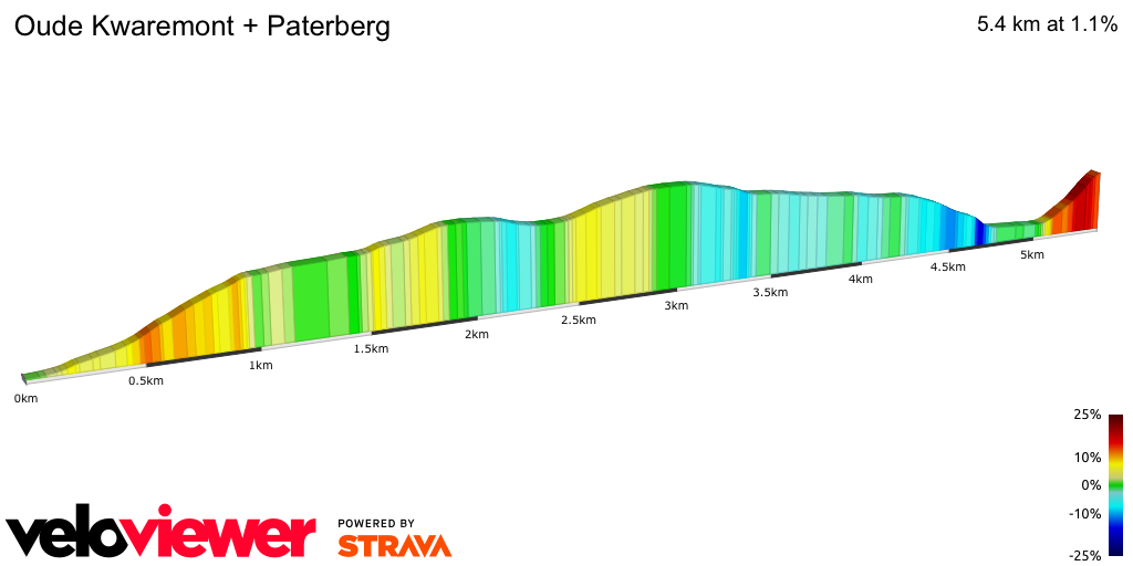 2D Elevation profile image for Oude Kwaremont + Paterberg