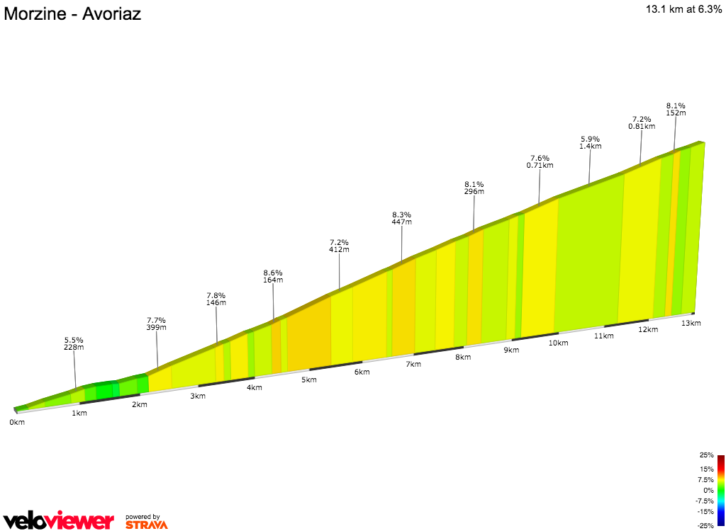 2D Elevation profile image for Morzine - Avoriaz