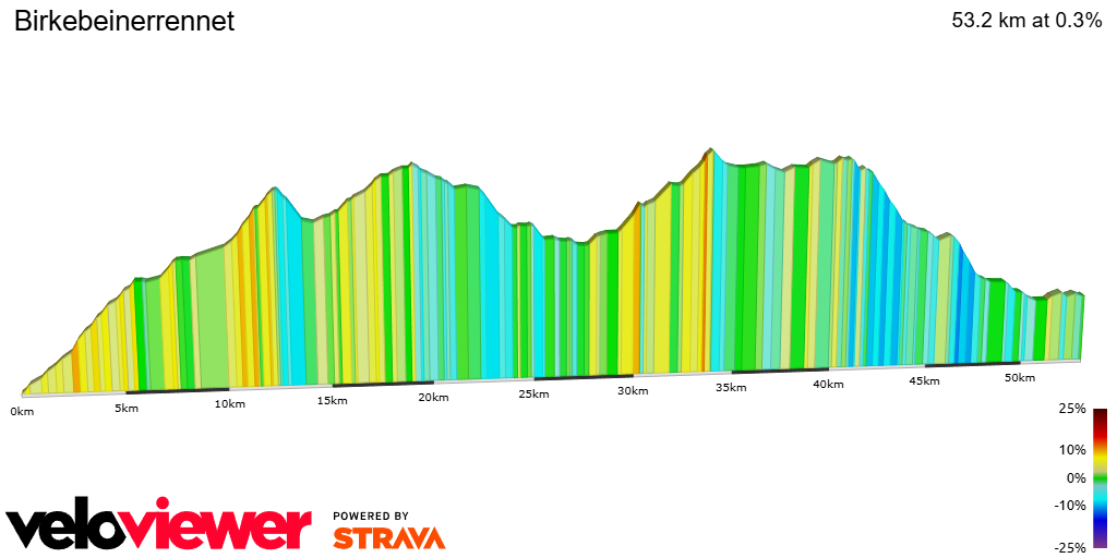 2D Elevation profile image for Birkebeinerrennet