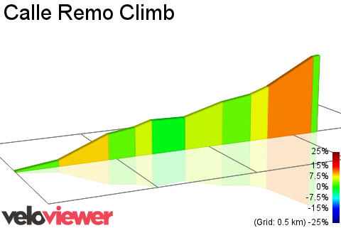 2D Elevation profile image for Calle Remo Climb
