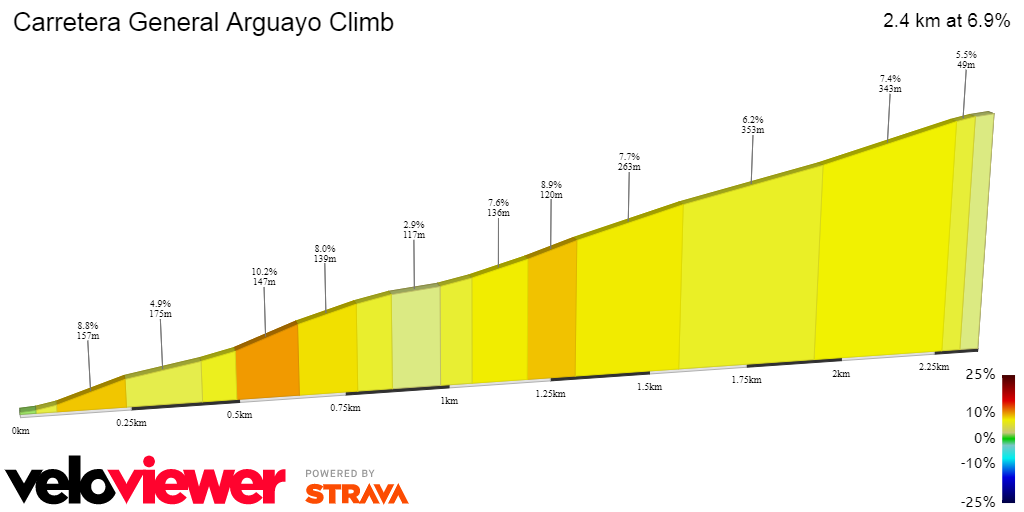 2D Elevation profile image for Carretera General Arguayo Climb