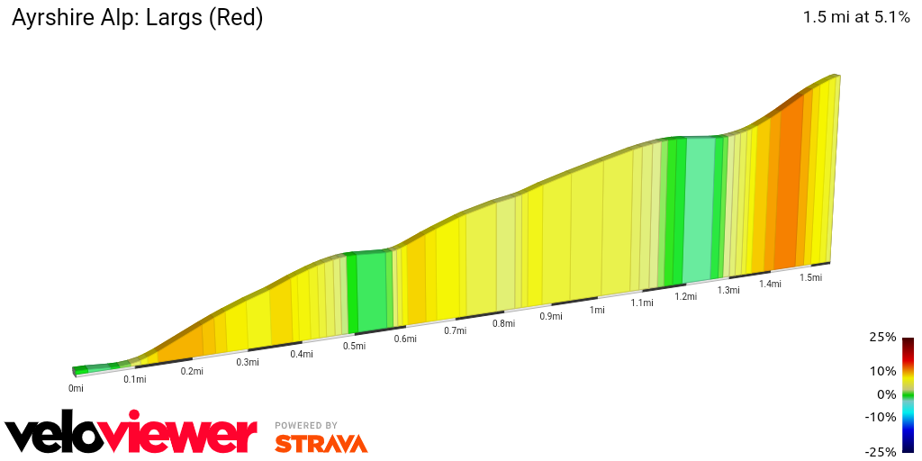 2D Elevation profile image for Ayrshire Alp: Largs (Red)