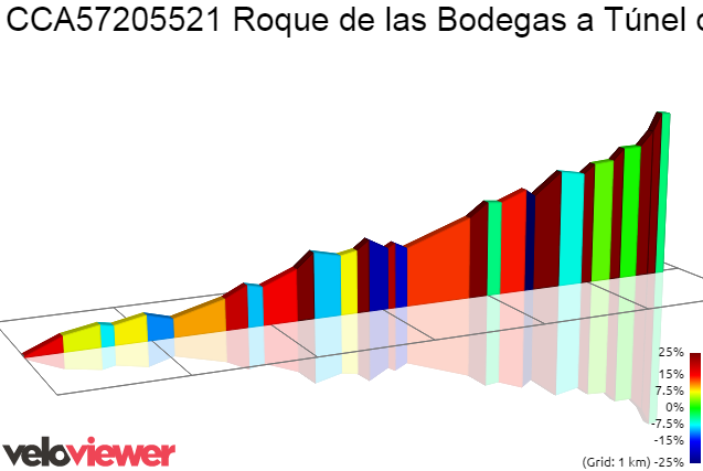 2D Elevation profile image for CCA57205521 Roque de las Bodegas a Túnel de Taganana