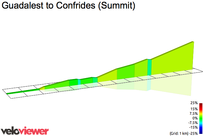 2D Elevation profile image for Guadalest to Confrides (Summit)