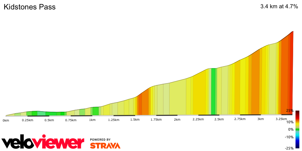 2D Elevation profile image for Kidstones Pass