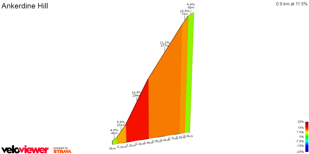 2D Elevation profile image for Ankerdine Hill