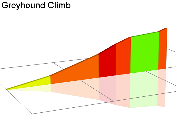 2D Elevation profile image for Greyhound Climb