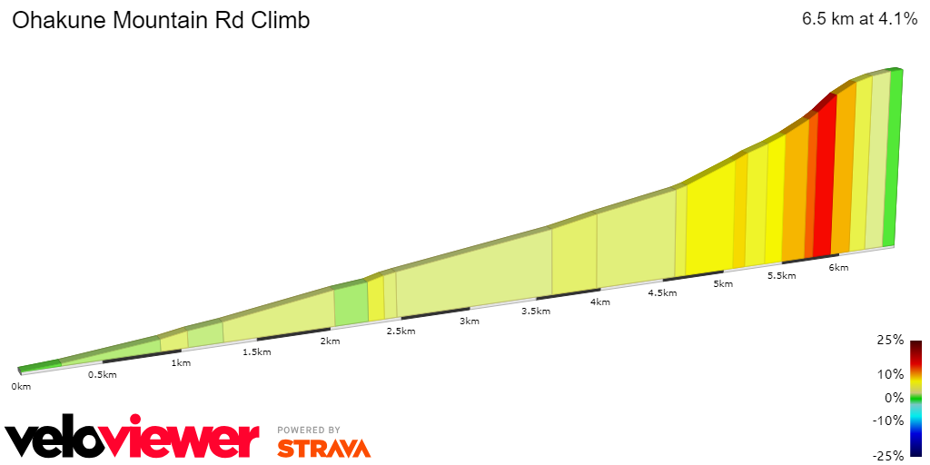 2D Elevation profile image for Ohakune Mountain Rd Climb