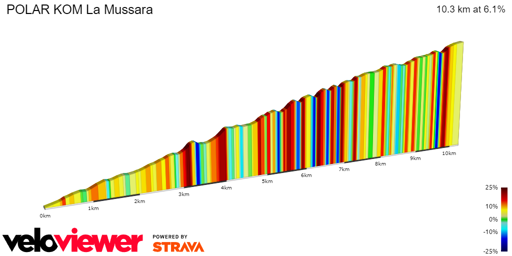 2D Elevation profile image for POLAR KOM La Mussara
