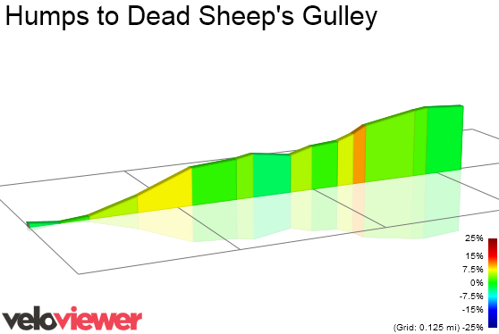 2D Elevation profile image for Humps to Dead Sheep's Gulley