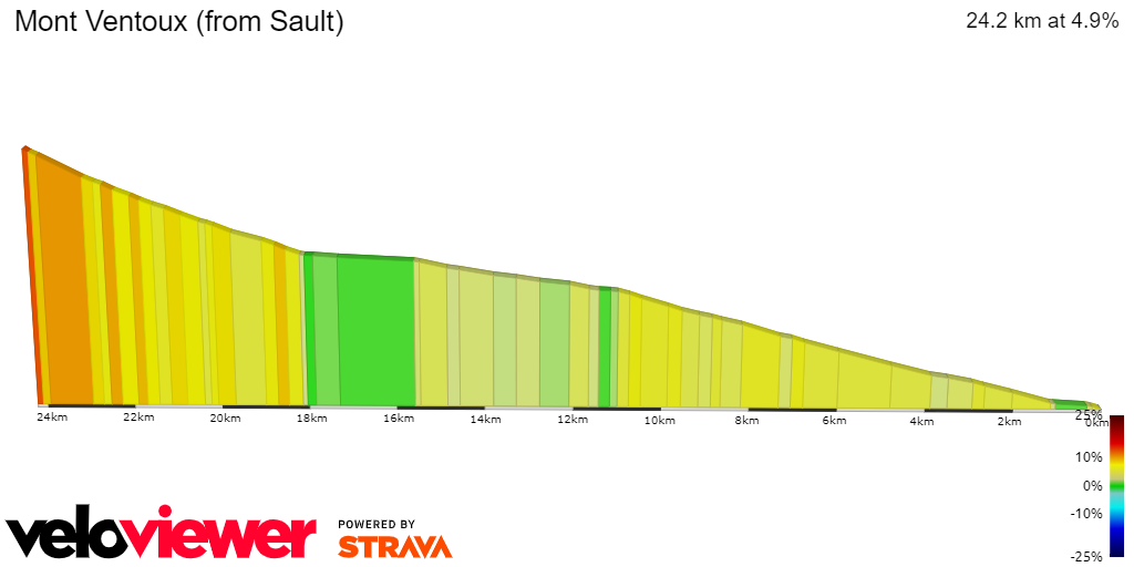 2D Elevation profile image for Mont Ventoux (from Sault)