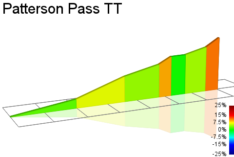2D Elevation profile image for Patterson Pass TT