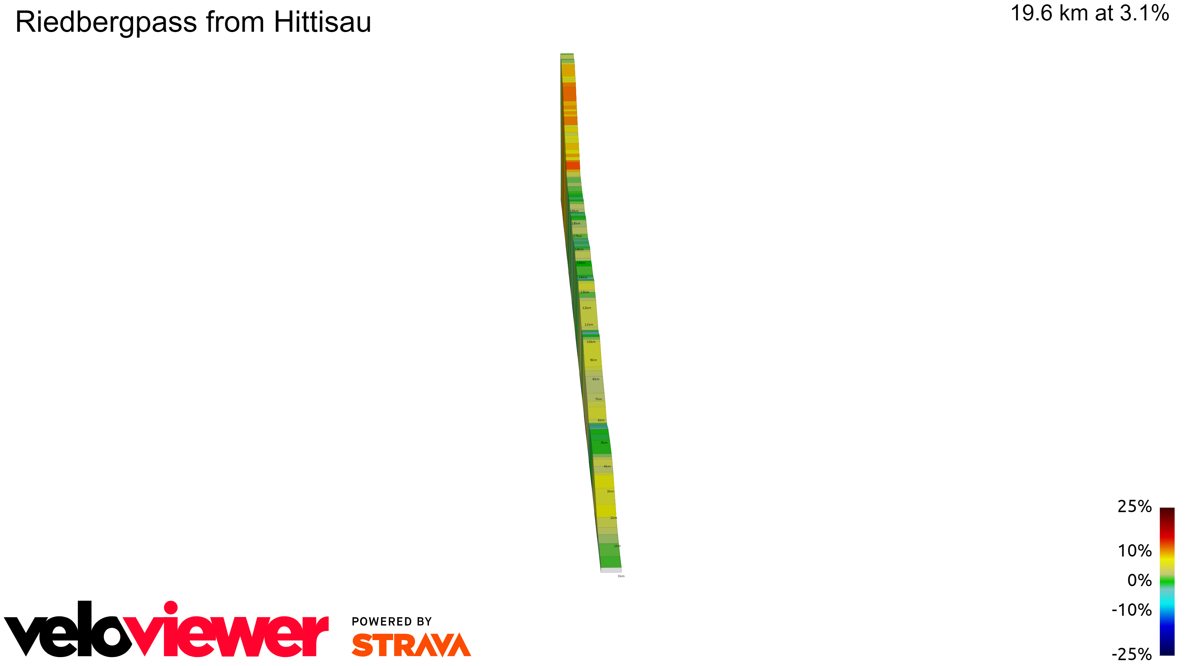 2D Elevation profile image for Riedbergpass from Hittisau