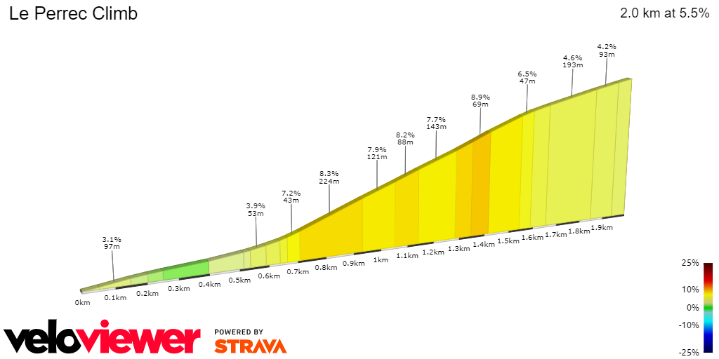 2D Elevation profile image for Le Perrec Climb