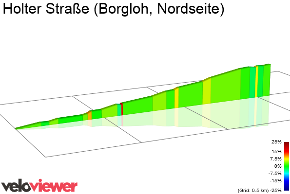2D Elevation profile image for Holter Straße (Borgloh, Nordseite)