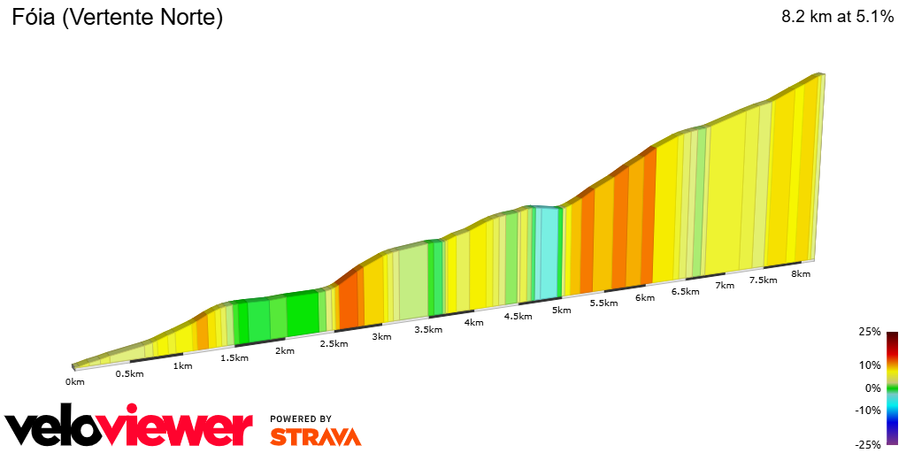 2D Elevation profile image for Fóia (Vertente Norte)
