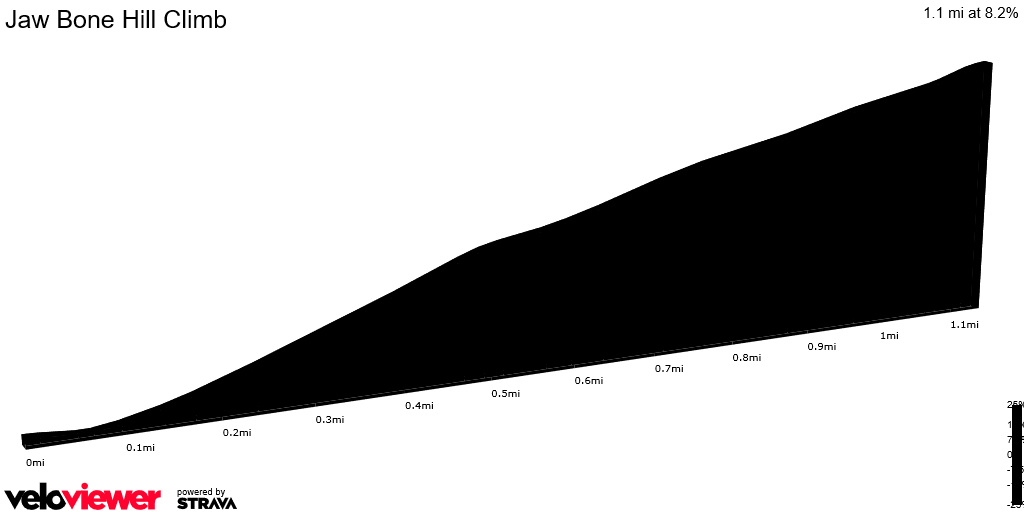2D Elevation profile image for Jaw Bone Hill Climb