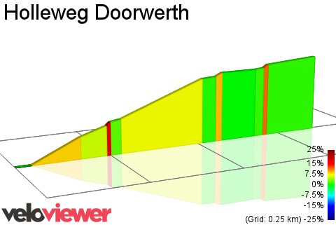2D Elevation profile image for Holleweg Doorwerth