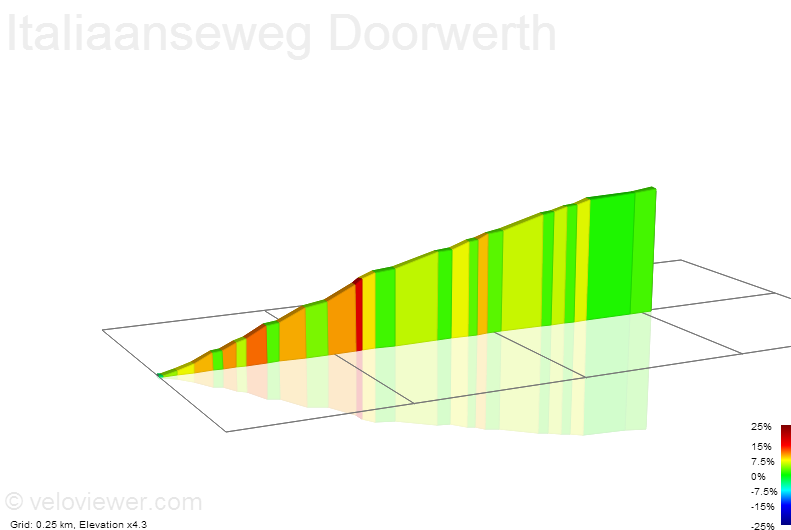 2D Elevation profile image for Italiaanseweg Doorwerth