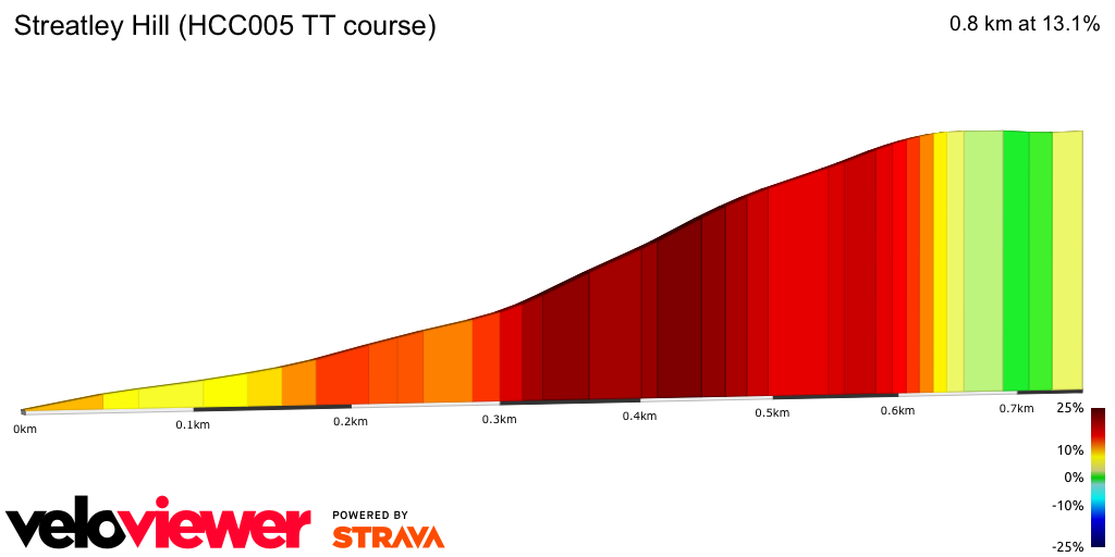 2D Elevation profile image for Streatley Hill (HCC005 TT course)