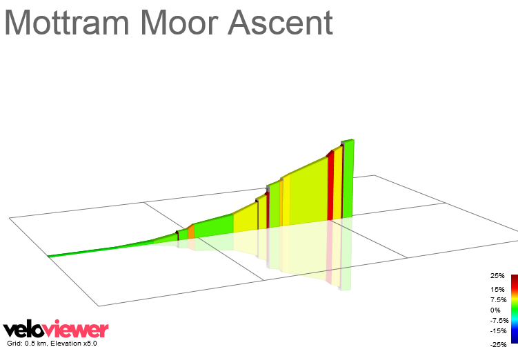 2D Elevation profile image for Mottram Moor Ascent