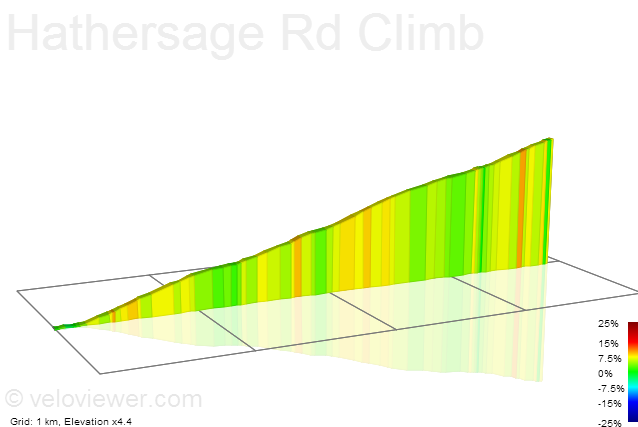 2D Elevation profile image for Hathersage Rd Climb