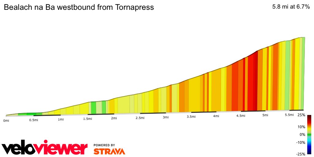 2D Elevation profile image for Bealach na Ba westbound from Tornapress