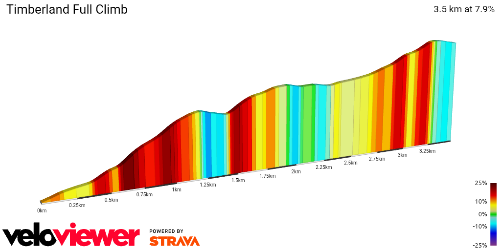 2D Elevation profile image for Timberland Full Climb