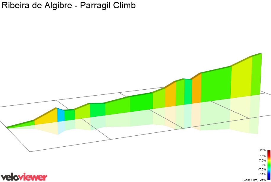 2D Elevation profile image for Ribeira de Algibre - Parragil Climb