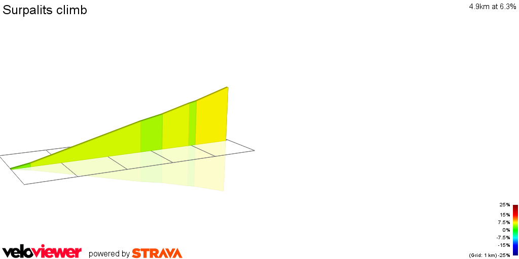 2D Elevation profile image for Surpalits climb