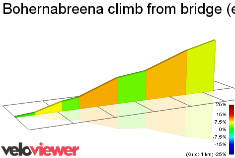 2D Elevation profile image for Bohernabreena climb from bridge (eos)