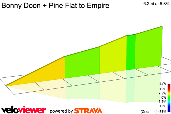 2D Elevation profile image for Bonny Doon + Pine Flat to Empire