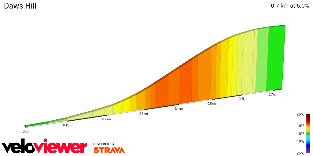 2D Elevation profile image for Daws Hill