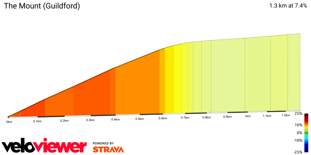 2D Elevation profile image for The Mount (Guildford)