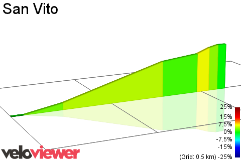 2D Elevation profile image for San Vito