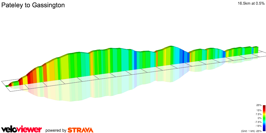 2D Elevation profile image for Pateley to Gassington